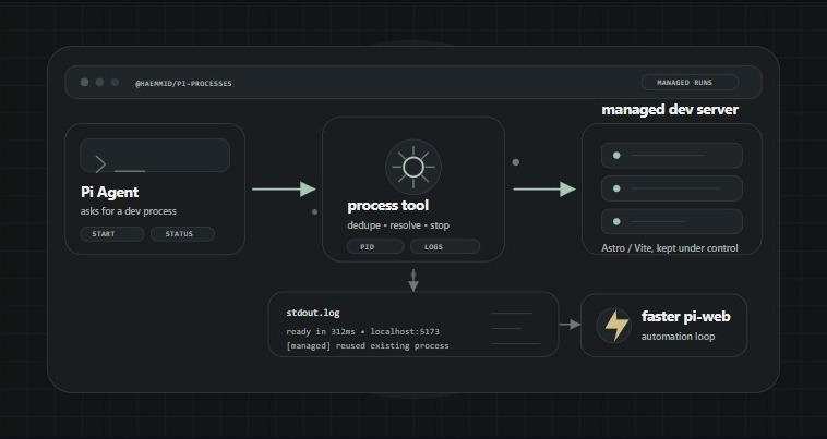 pi-processes